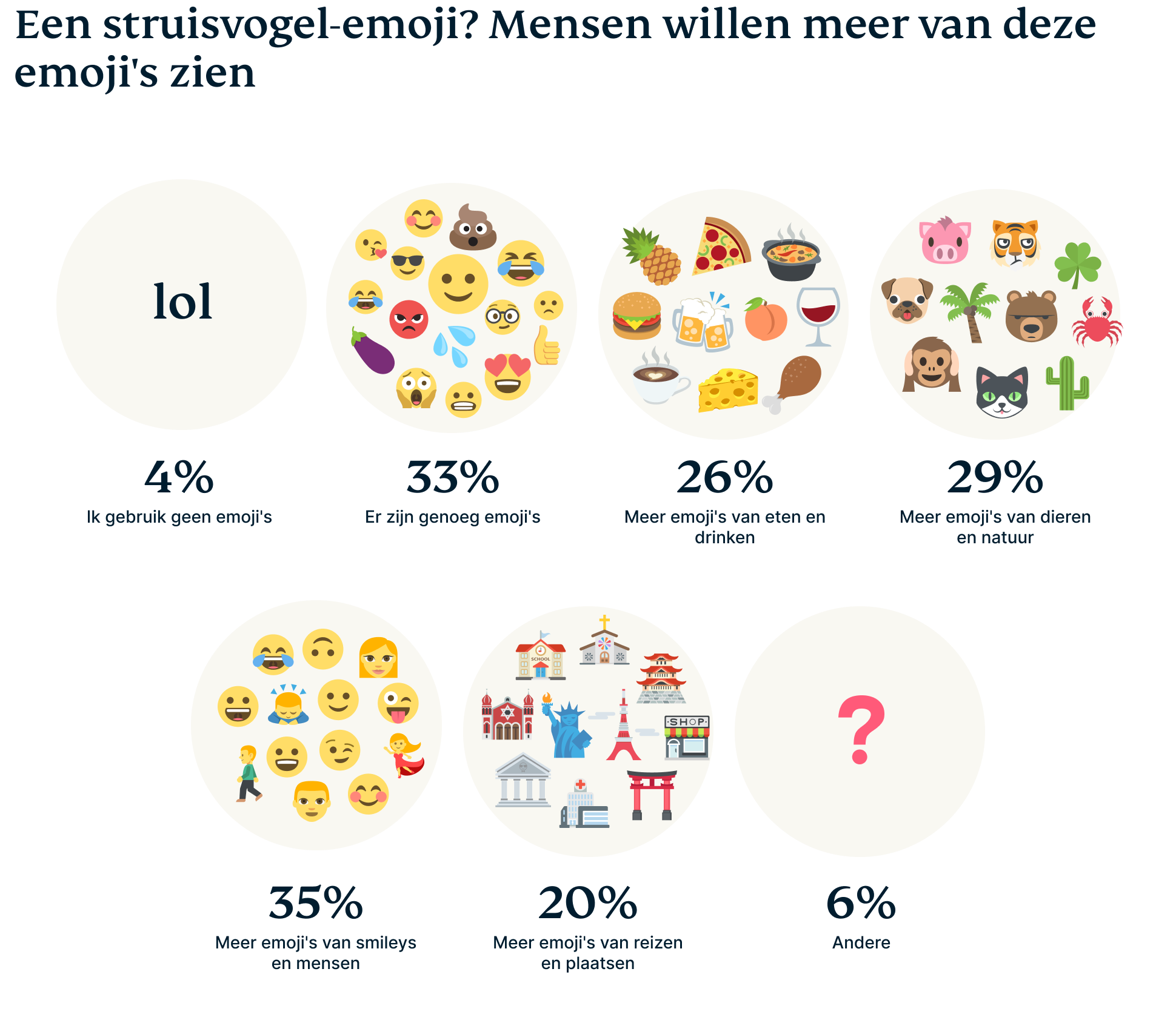 Struisvogel-emoji? Mensen willen meer van deze emoji